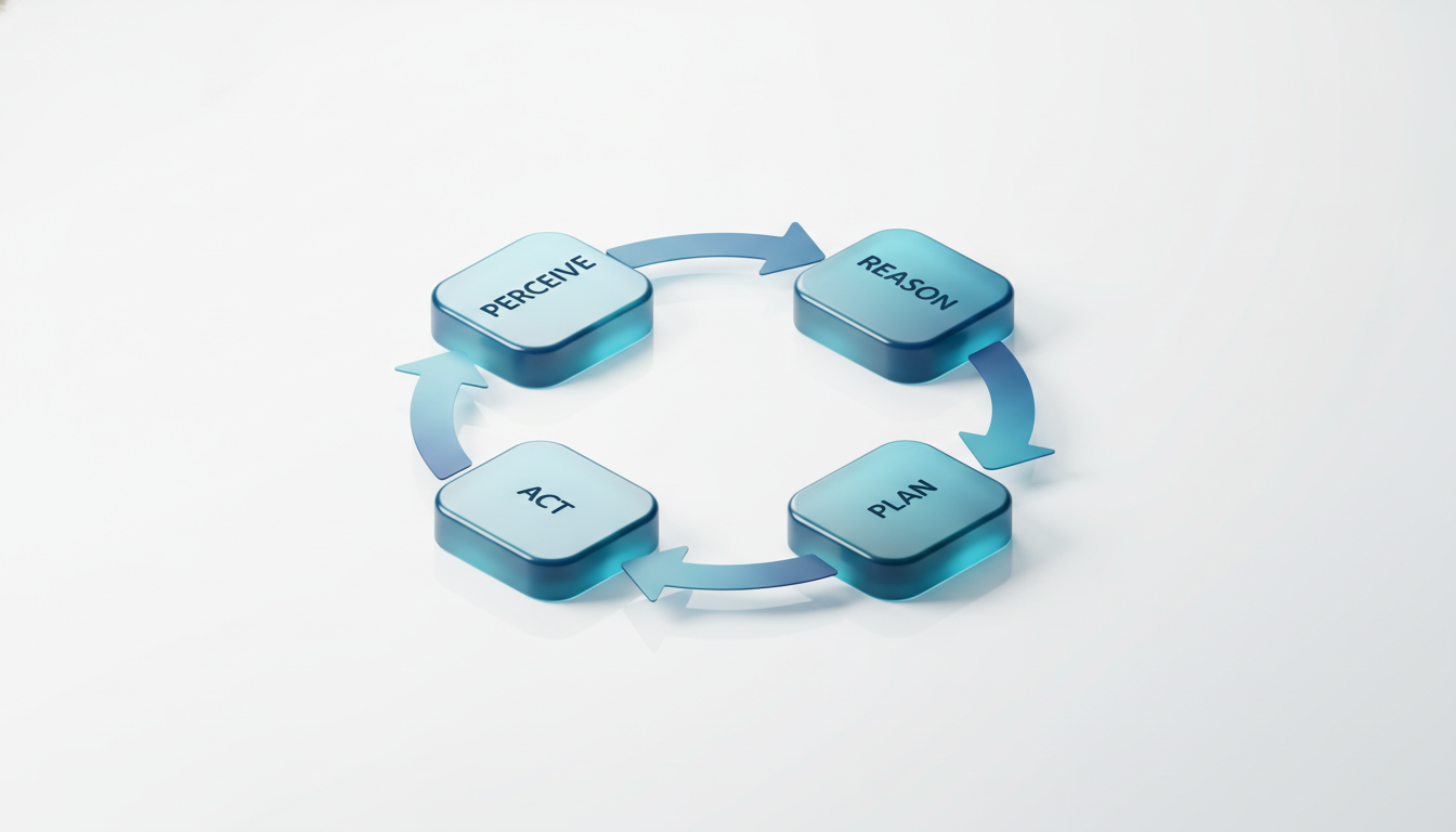 The canonical sense–think–act loop that drives every autonomous agent.